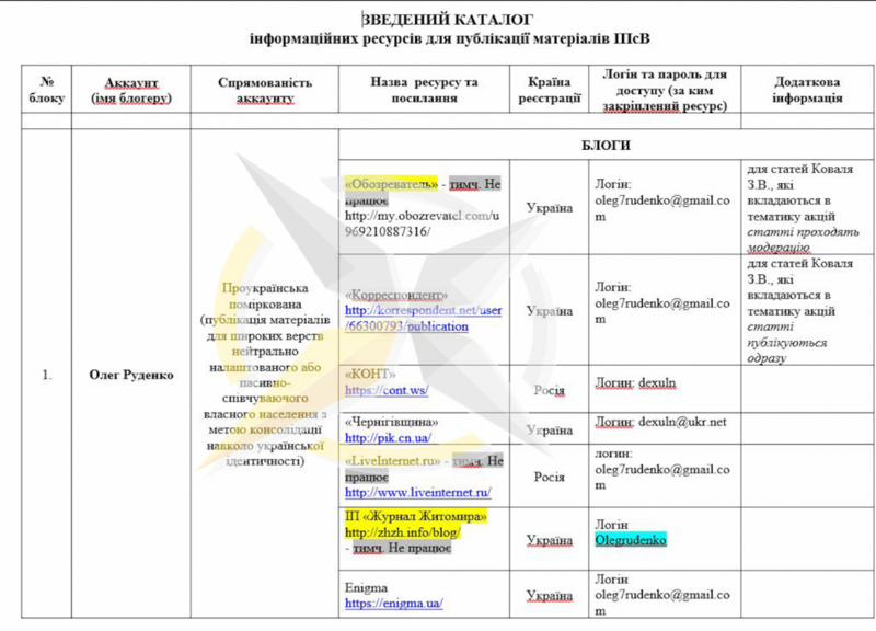 Файл:Аккаунты 83-го ЦИПСО для работы на украинских и российских ресурсах.png